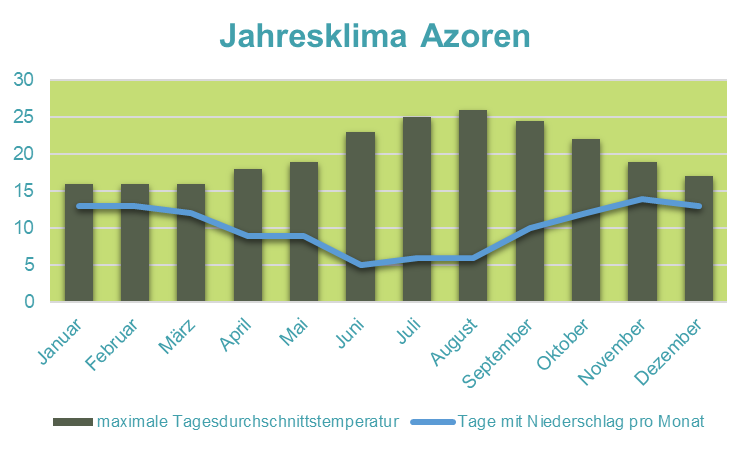 Azoren Familienreise - Azoren for family - Klimadiagramm Azoren