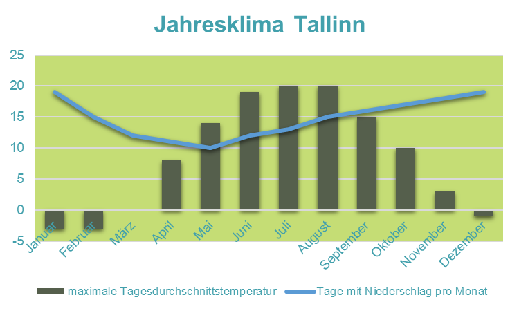 Estland mit Kindern - Klimatabelle Talinn