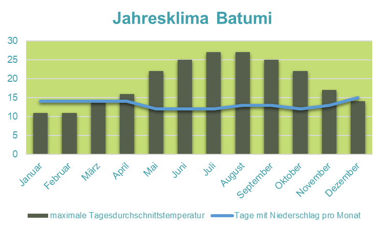 Georgien Familienreise - Georgien for family - Klima Batumi