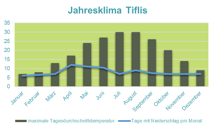 Georgien Familienreise - Georgien for family - Klima Tiflis