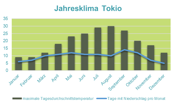 Japan mit Kindern - Klima Tokio