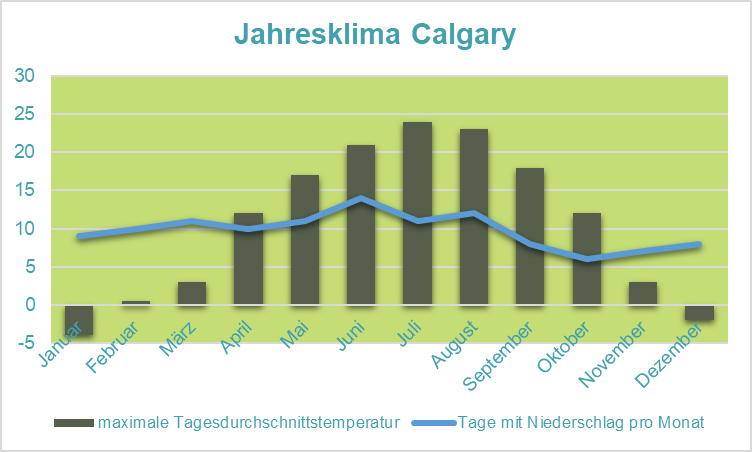Rocky Mountains Familienreise - Klima Calgary