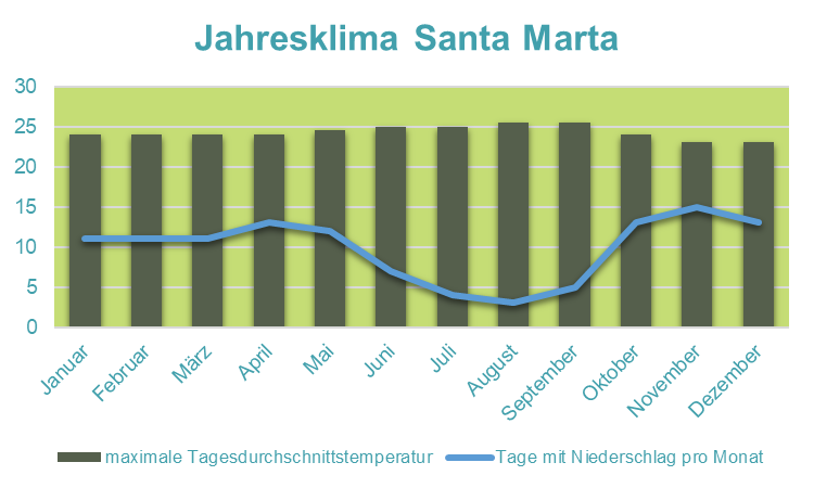 Kolumbien mit Kindern - Klima Santa Marta
