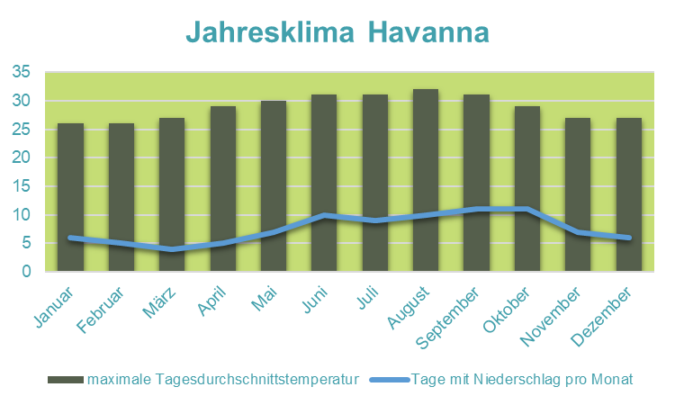 Kuba mit Jugendlichen - Klima Havanna