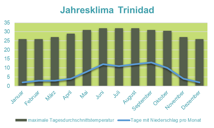 Kuba mit Jugendlichen - Klima Trinidad