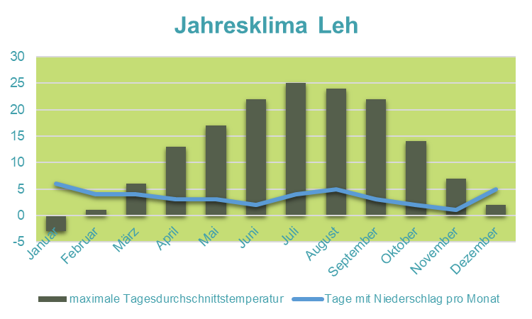 Ladakh Familienreise - Jahresklima Leh