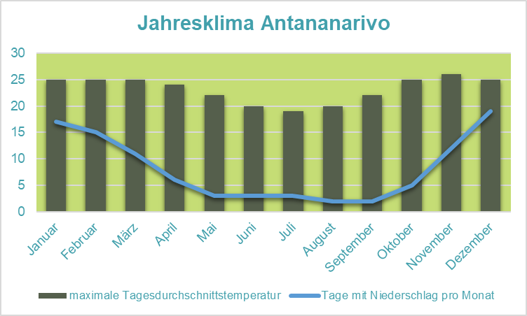 Madagaskar mit Kindern - Klima Antananarivo