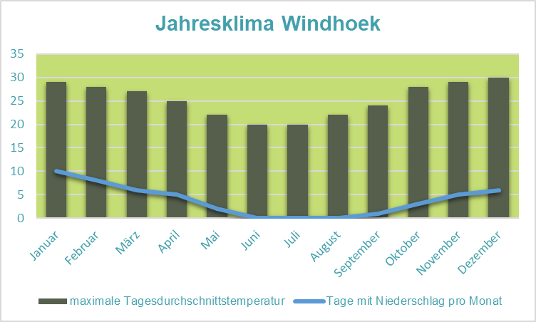 Namibia Familienreise - Klimadiagramm Windhoek