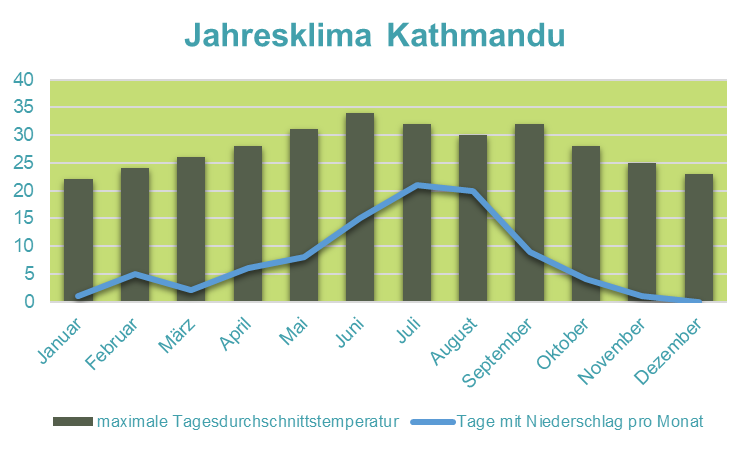 Nepal mit Kindern - Klimadiagramm Kathmandu