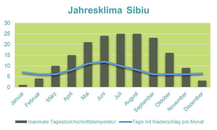 Rumänien Familienreise - Klimadiagramm Sibiu