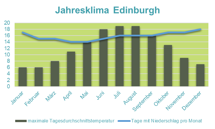 Schottland Familienreise - Klimadiagramm Edinburgh