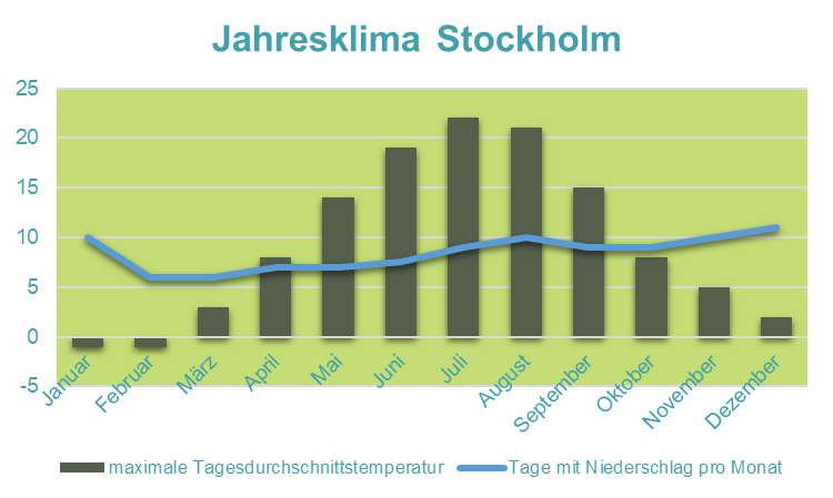 Schweden mit Kindern - Klima Stockholm
