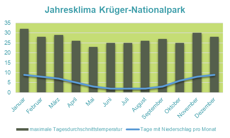 Südafrika mit Kindern - Klimadiagramm Krüger Nationalpark