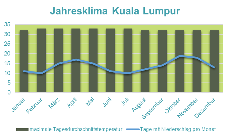 Malaysia & Borneo mit Teenagern - Klimadiagramm Kuala Lumpur