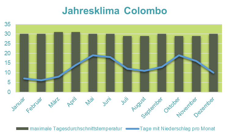 Sri Lanka mit Jugendlichen - Klima Colombo