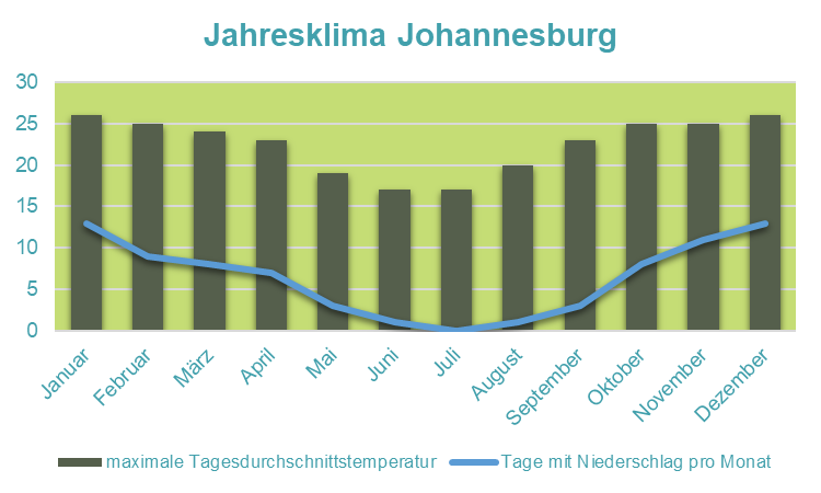 Südafrika mit Kindern individuell - Best of Krüger & Küste - Klimadiagramm Johannesburg