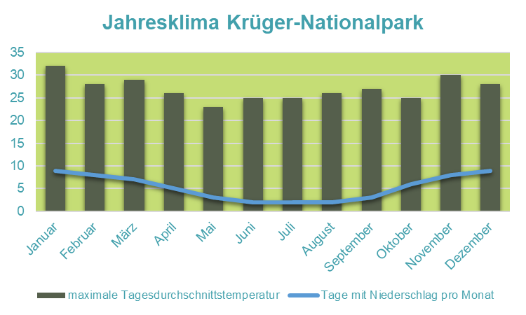 Südafrika mit Kindern individuell - Best of Krüger Nationalpark - Klimadiagramm Krüger Nationalpark