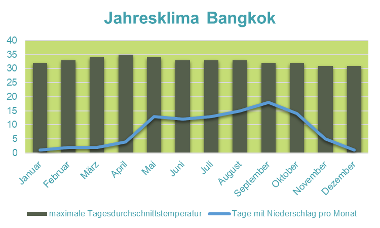 Thailand Familienreise - Klimadiagramm Bangkok