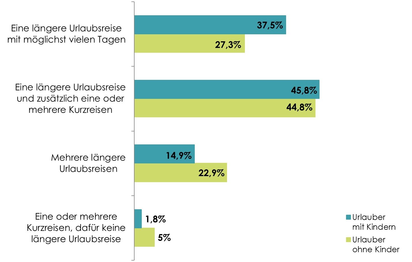 Fernreisen mit Kindern - Trend zur längeren Familienreise - Urlaubsplanung Statistik ADAC