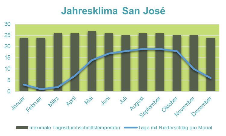 Costa Rica mit Teenagern - Klima San Jose