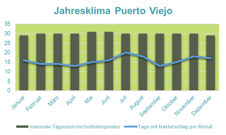 Costa Rica mit Teenagern - Klima Puerto Viejo