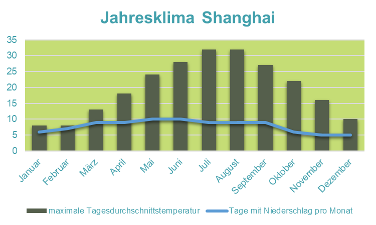 China mit Kindern - Klima in Shanghai